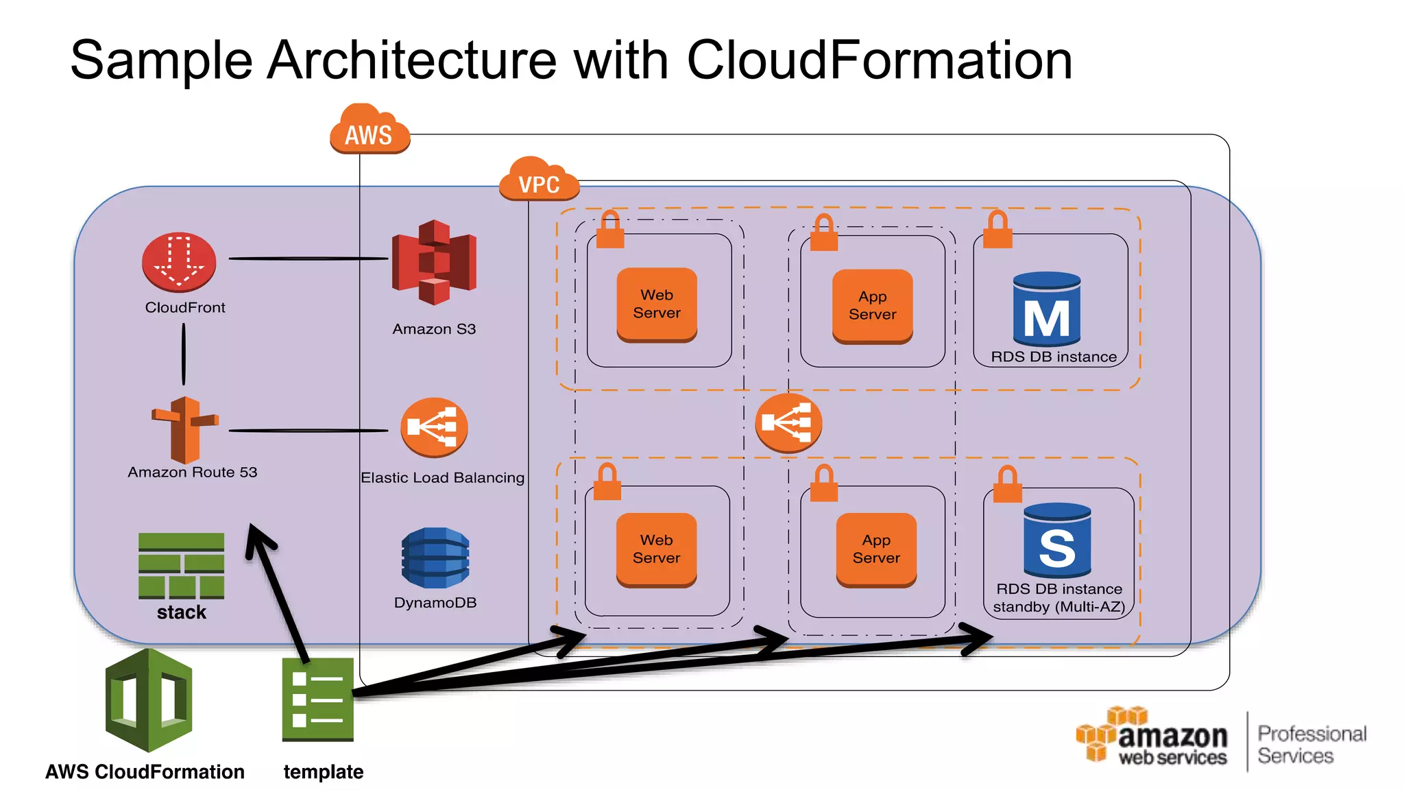 Sample Architecture with CloudFormation 