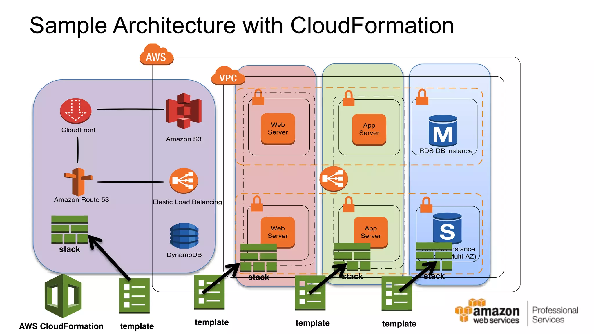 Sample Architecture with CloudFormation 