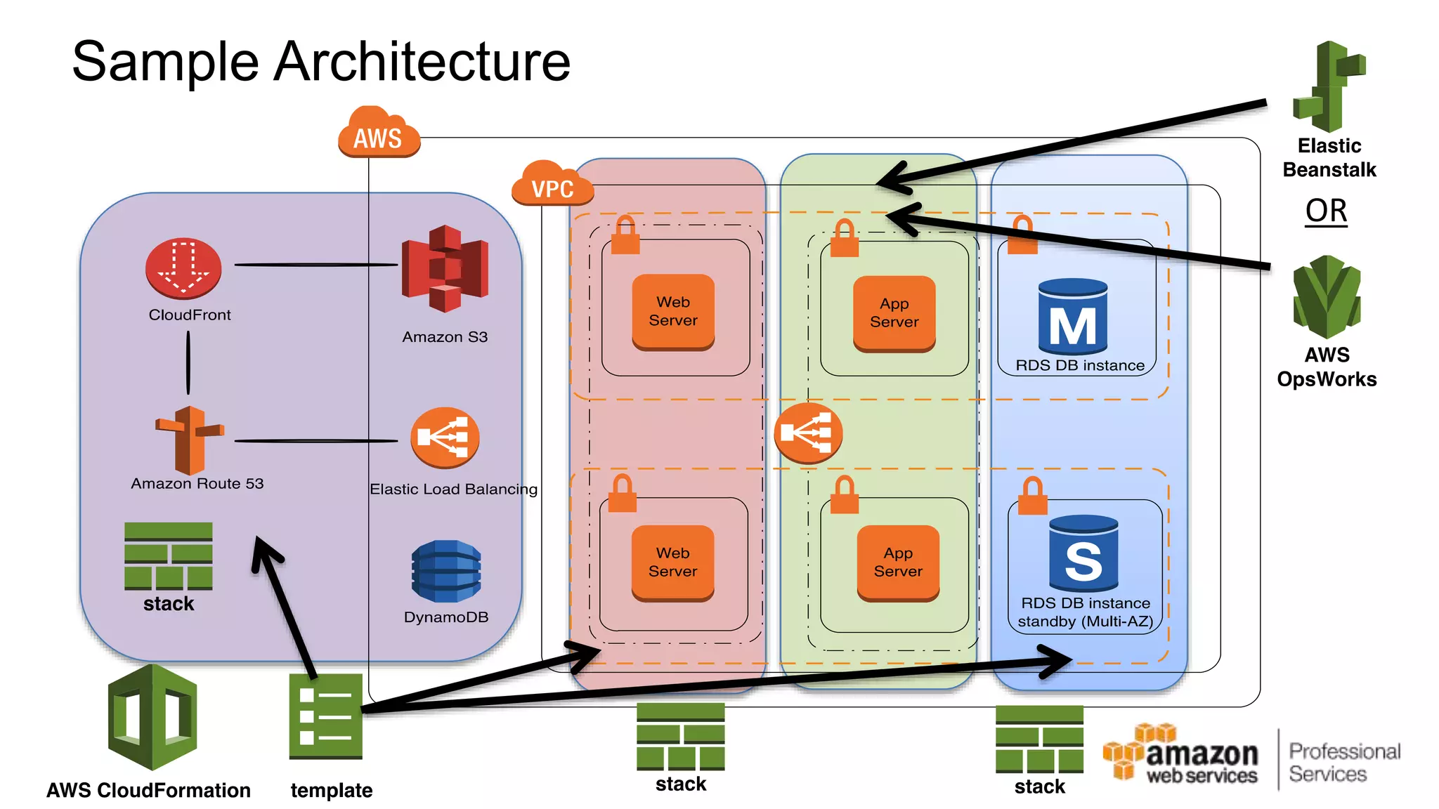 Sample Architecture OR 