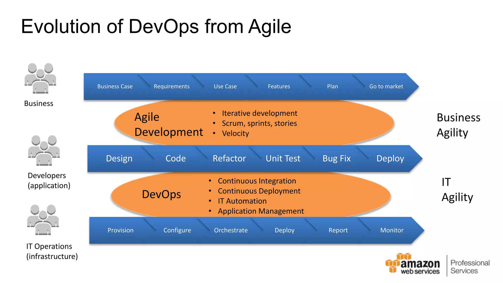 Evolution of DevOps from Agile Business Case Requirements Use Case Features Plan Go to market Business • Iterative development • Scrum, sprints, stories • Velocity Design Code Refactor Unit Test Bug Fix Deploy Developers (application) Provision Configure Orchestrate Deploy Report Monitor IT Operations (infrastructure) Agile Development DevOps • Continuous Integration • Continuous Deployment • IT Automation • Application Management Business Agility IT Agility 