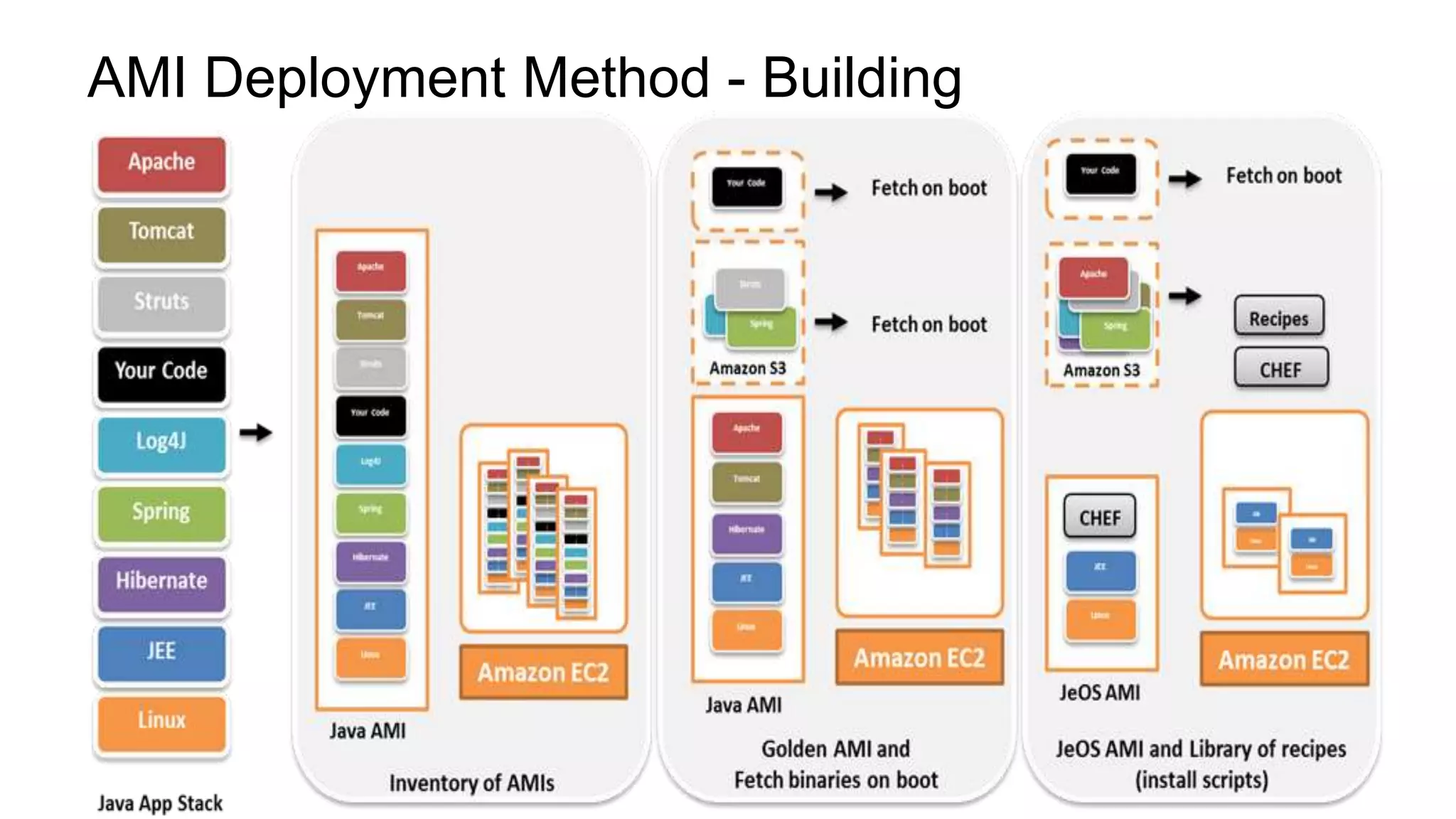 AMI Deployment Method - Building 
