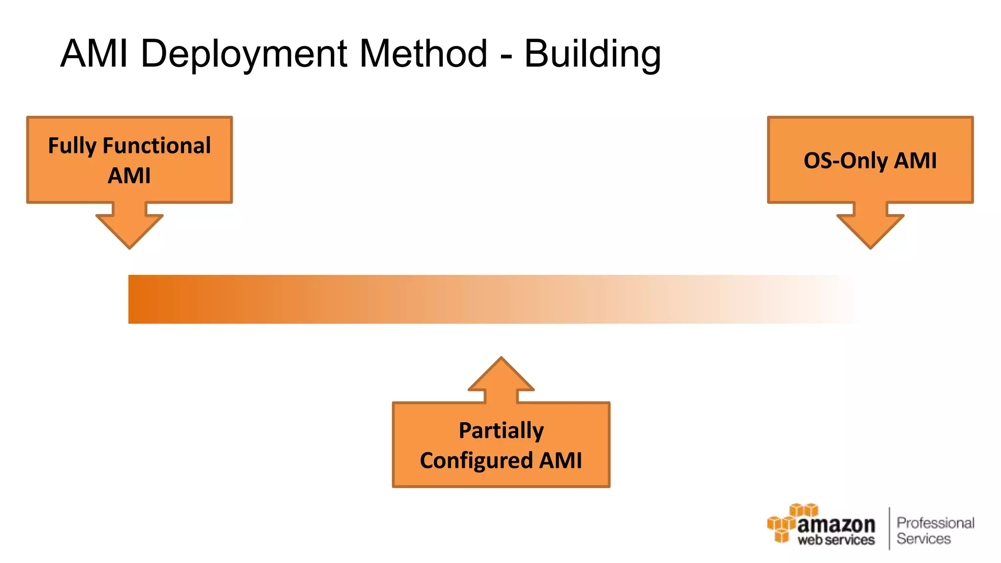 AMI Deployment Method - Building Fully Functional AMI OS-Only AMI Partially Configured AMI 