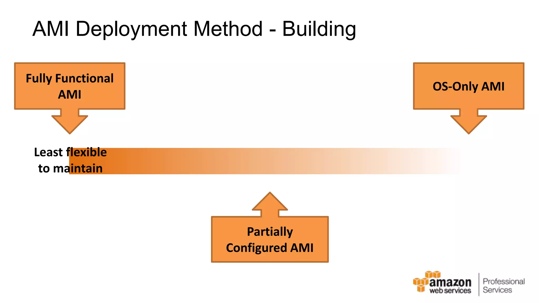 AMI Deployment Method - Building Fully Functional AMI OS-Only AMI Partially Configured AMI Least flexible to maintain 