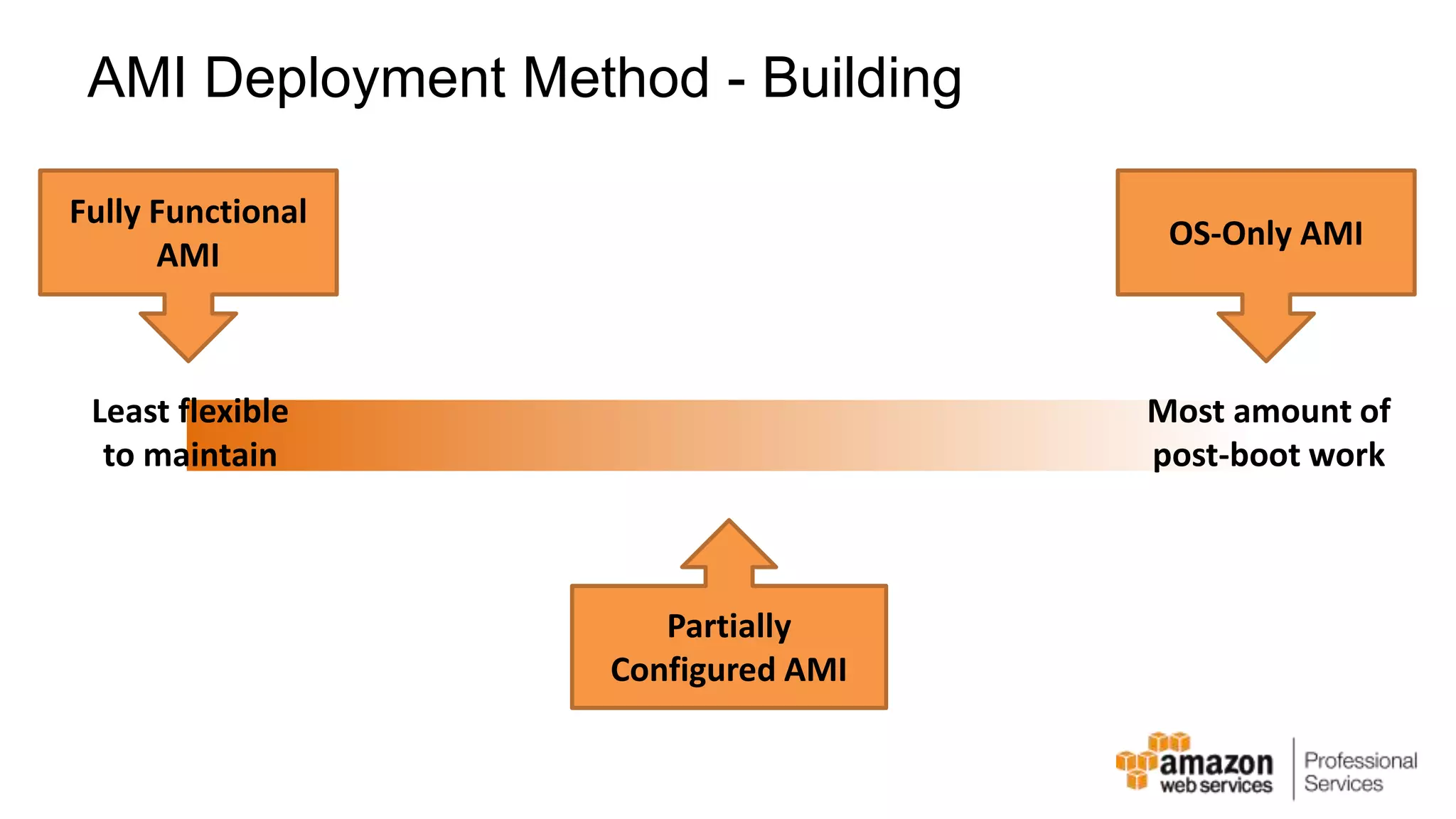 AMI Deployment Method - Building Fully Functional AMI OS-Only AMI Partially Configured AMI Most amount of post-boot work Least flexible to maintain 