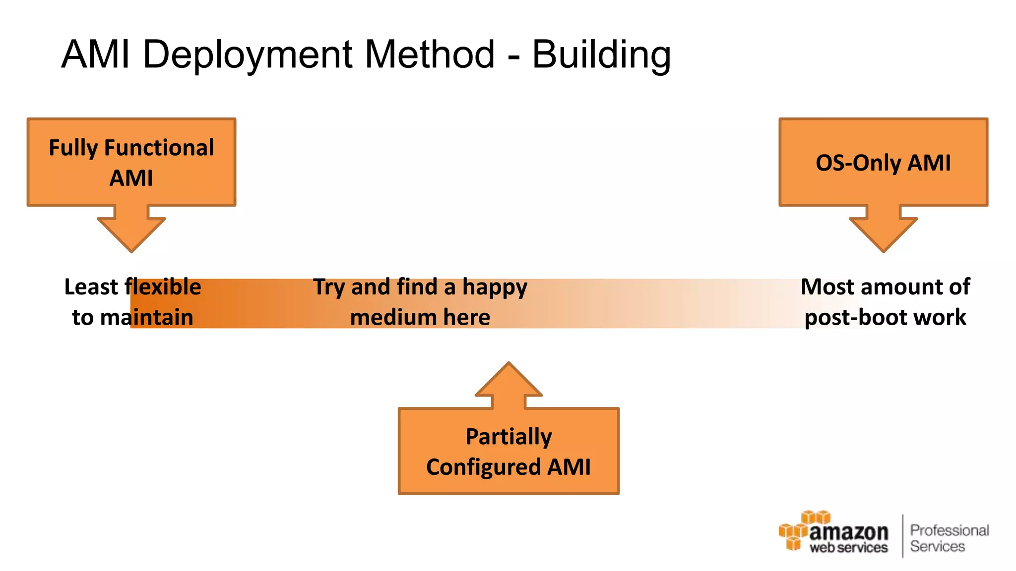 AMI Deployment Method - Building Fully Functional AMI OS-Only AMI Partially Configured AMI Most amount of post-boot work Least flexible to maintain Try and find a happy medium here 