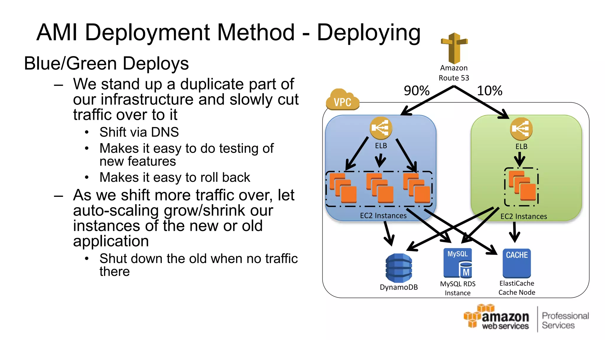 AMI Deployment Method - Deploying Blue/Green Deploys – We stand up a duplicate part of our infrastructure and slowly cut traffic over to it • Shift via DNS • Makes it easy to do testing of new features • Makes it easy to roll back – As we shift more traffic over, let auto-scaling grow/shrink our instances of the new or old application • Shut down the old when no traffic there Amazon Route 53 ELB 90% 10% EC2 Instances ELB EC2 Instances DynamoDB MySQL RDS Instance ElastiCache Cache Node 