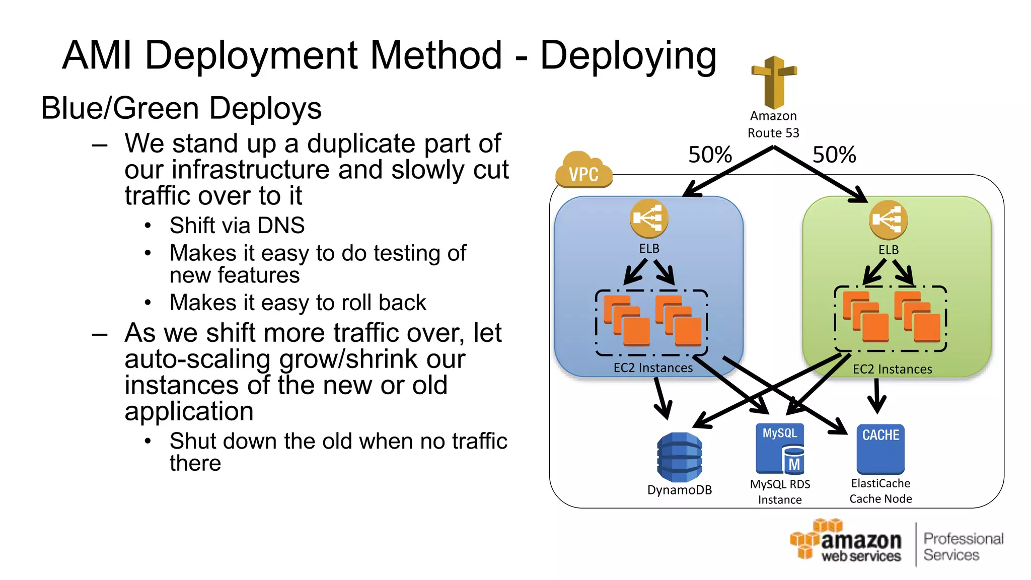 AMI Deployment Method - Deploying Blue/Green Deploys – We stand up a duplicate part of our infrastructure and slowly cut traffic over to it • Shift via DNS • Makes it easy to do testing of new features • Makes it easy to roll back – As we shift more traffic over, let auto-scaling grow/shrink our instances of the new or old application • Shut down the old when no traffic there Amazon Route 53 ELB 50% 50% EC2 Instances ELB EC2 Instances DynamoDB MySQL RDS Instance ElastiCache Cache Node 