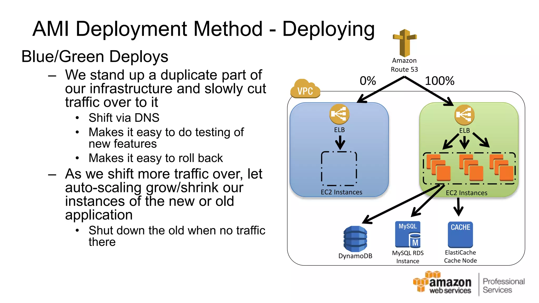 AMI Deployment Method - Deploying Blue/Green Deploys – We stand up a duplicate part of our infrastructure and slowly cut traffic over to it • Shift via DNS • Makes it easy to do testing of new features • Makes it easy to roll back – As we shift more traffic over, let auto-scaling grow/shrink our instances of the new or old application • Shut down the old when no traffic there Amazon Route 53 ELB 0% 100% EC2 Instances ELB EC2 Instances DynamoDB MySQL RDS Instance ElastiCache Cache Node 