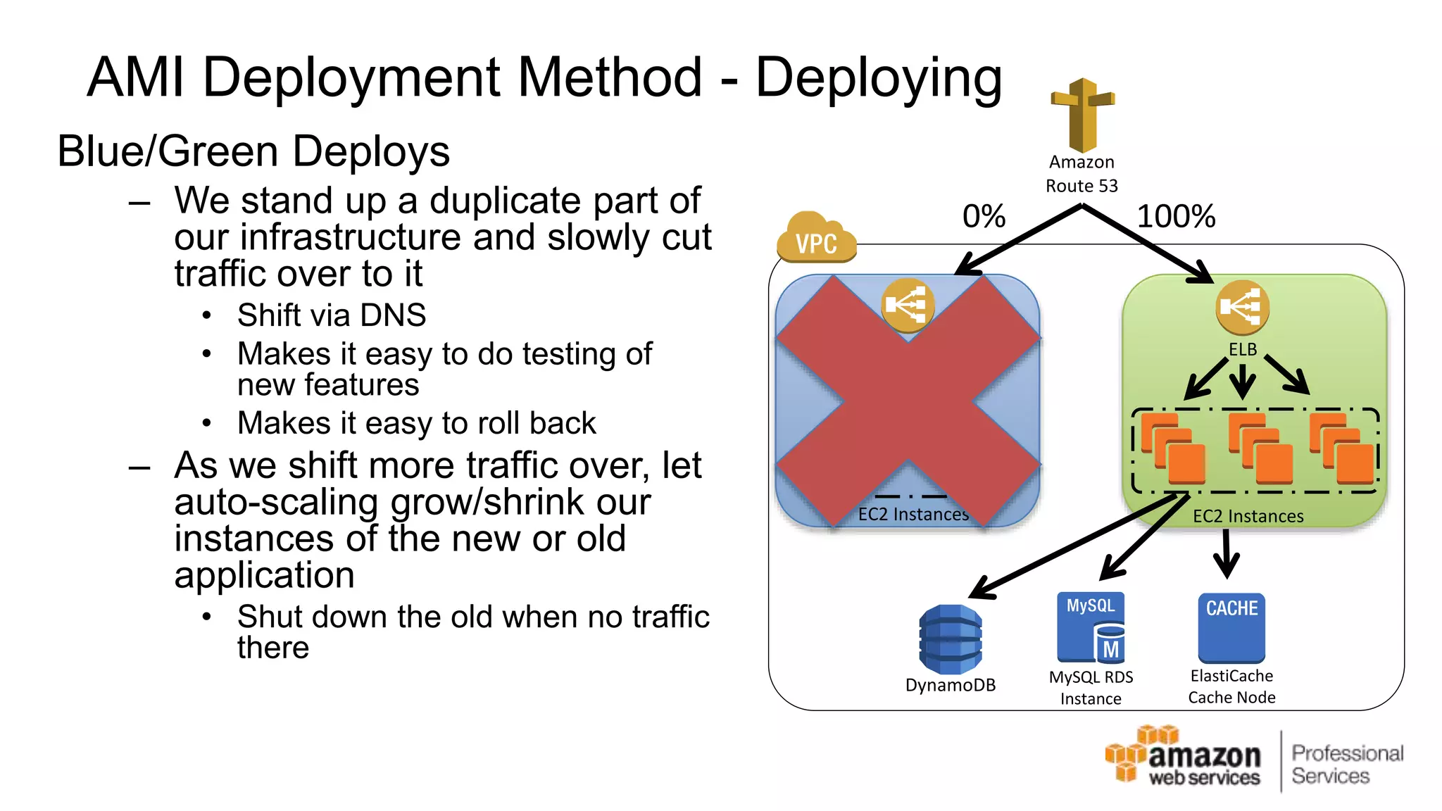 AMI Deployment Method - Deploying Blue/Green Deploys – We stand up a duplicate part of our infrastructure and slowly cut traffic over to it • Shift via DNS • Makes it easy to do testing of new features • Makes it easy to roll back – As we shift more traffic over, let auto-scaling grow/shrink our instances of the new or old application • Shut down the old when no traffic there Amazon Route 53 ELB 0% 100% EC2 Instances ELB EC2 Instances DynamoDB MySQL RDS Instance ElastiCache Cache Node 
