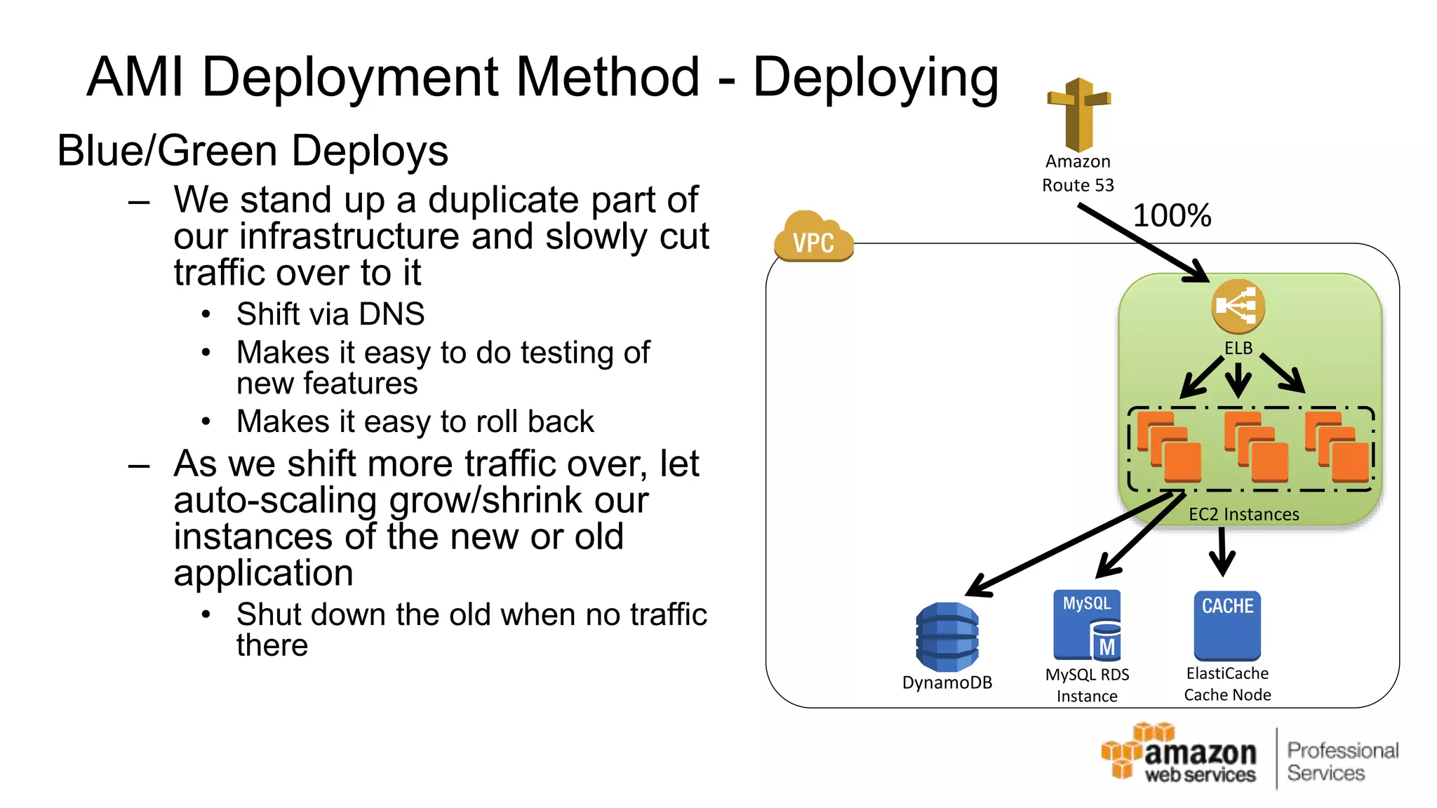 AMI Deployment Method - Deploying Blue/Green Deploys – We stand up a duplicate part of our infrastructure and slowly cut traffic over to it • Shift via DNS • Makes it easy to do testing of new features • Makes it easy to roll back – As we shift more traffic over, let auto-scaling grow/shrink our instances of the new or old application • Shut down the old when no traffic there Amazon Route 53 ELB 100% EC2 Instances DynamoDB MySQL RDS Instance ElastiCache Cache Node 