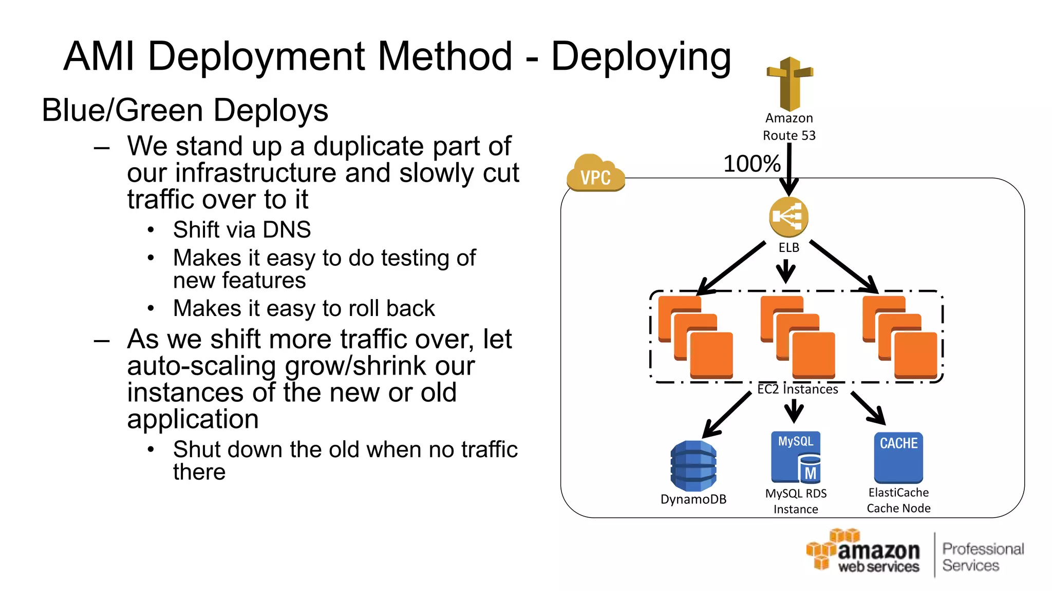AMI Deployment Method - Deploying Blue/Green Deploys – We stand up a duplicate part of our infrastructure and slowly cut traffic over to it • Shift via DNS • Makes it easy to do testing of new features • Makes it easy to roll back – As we shift more traffic over, let auto-scaling grow/shrink our instances of the new or old application • Shut down the old when no traffic there Amazon Route 53 100% ELB EC2 Instances DynamoDB MySQL RDS Instance ElastiCache Cache Node 