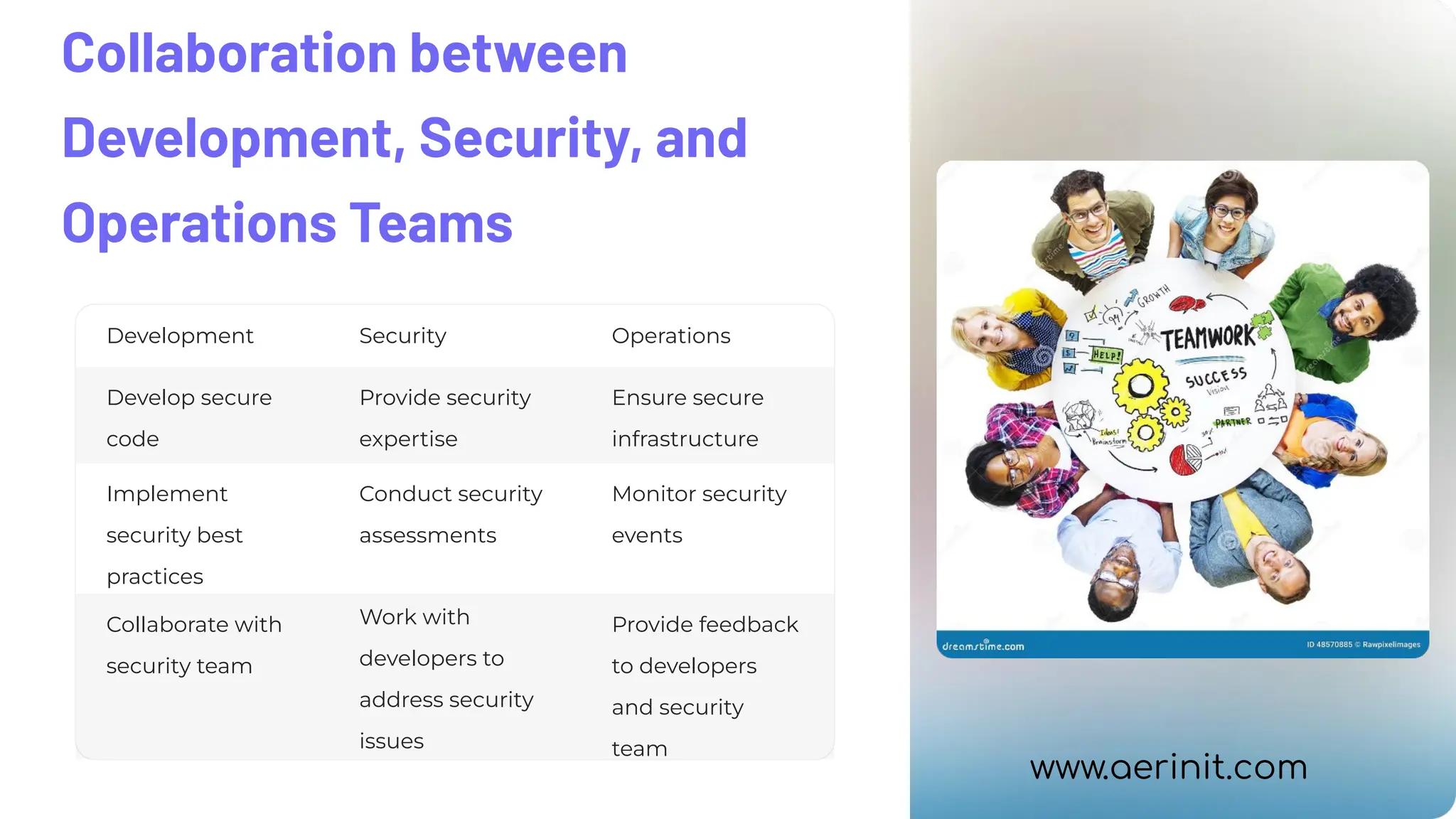 Collaboration between
Development, Security, and
Operations Teams
Development Security Operations
Develop secure
code
Provide security
expertise
Ensure secure
infrastructure
Implement
security best
practices
Conduct security
assessments
Monitor security
events
Collaborate with
security team
Work with
developers to
address security
issues
Provide feedback
to developers
and security
team
www.aerinit.com
 