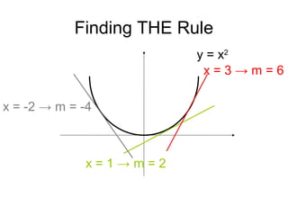 Finding THE Rule
y = x2
x = 1 → m = 2
x = 3 → m = 6
x = -2 → m = -4
 