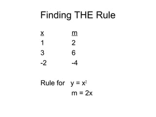 Finding THE Rule
x m
1 2
3 6
-2 -4
Rule for y = x2
m = 2x
 