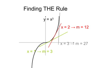 Finding THE Rule
y = x3
x = 1 → m = 3
x = 2 → m = 12
x = 3 → m = 27
 