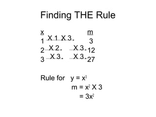 Finding THE Rule
x m
1 3
2 12
3 27
Rule for y = x3
m = x2
X 3
= 3x2
X 3
X 3X 2
X 3X 3
X 1
 
