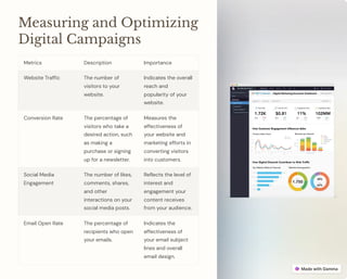 Measuring and Optimizing
Digital Campaigns
Metrics Description Importance
Website Traffic The number of
visitors to your
website.
Indicates the overall
reach and
popularity of your
website.
Conversion Rate The percentage of
visitors who take a
desired action, such
as making a
purchase or signing
up for a newsletter.
Measures the
effectiveness of
your website and
marketing efforts in
converting visitors
into customers.
Social Media
Engagement
The number of likes,
comments, shares,
and other
interactions on your
social media posts.
Reflects the level of
interest and
engagement your
content receives
from your audience.
Email Open Rate The percentage of
recipients who open
your emails.
Indicates the
effectiveness of
your email subject
lines and overall
email design.
 