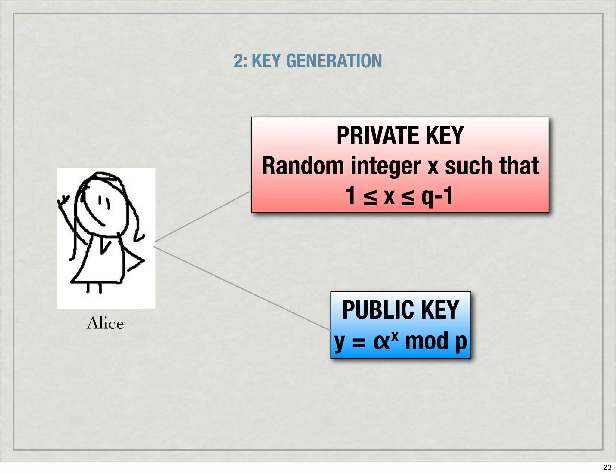 Introduction To Digital Signatures