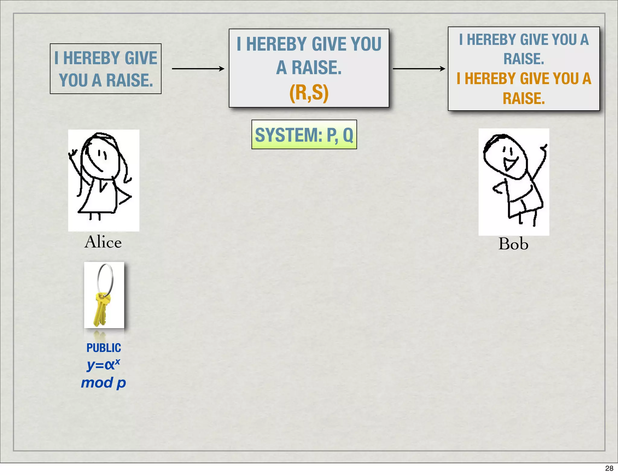 Introduction To Digital Signatures