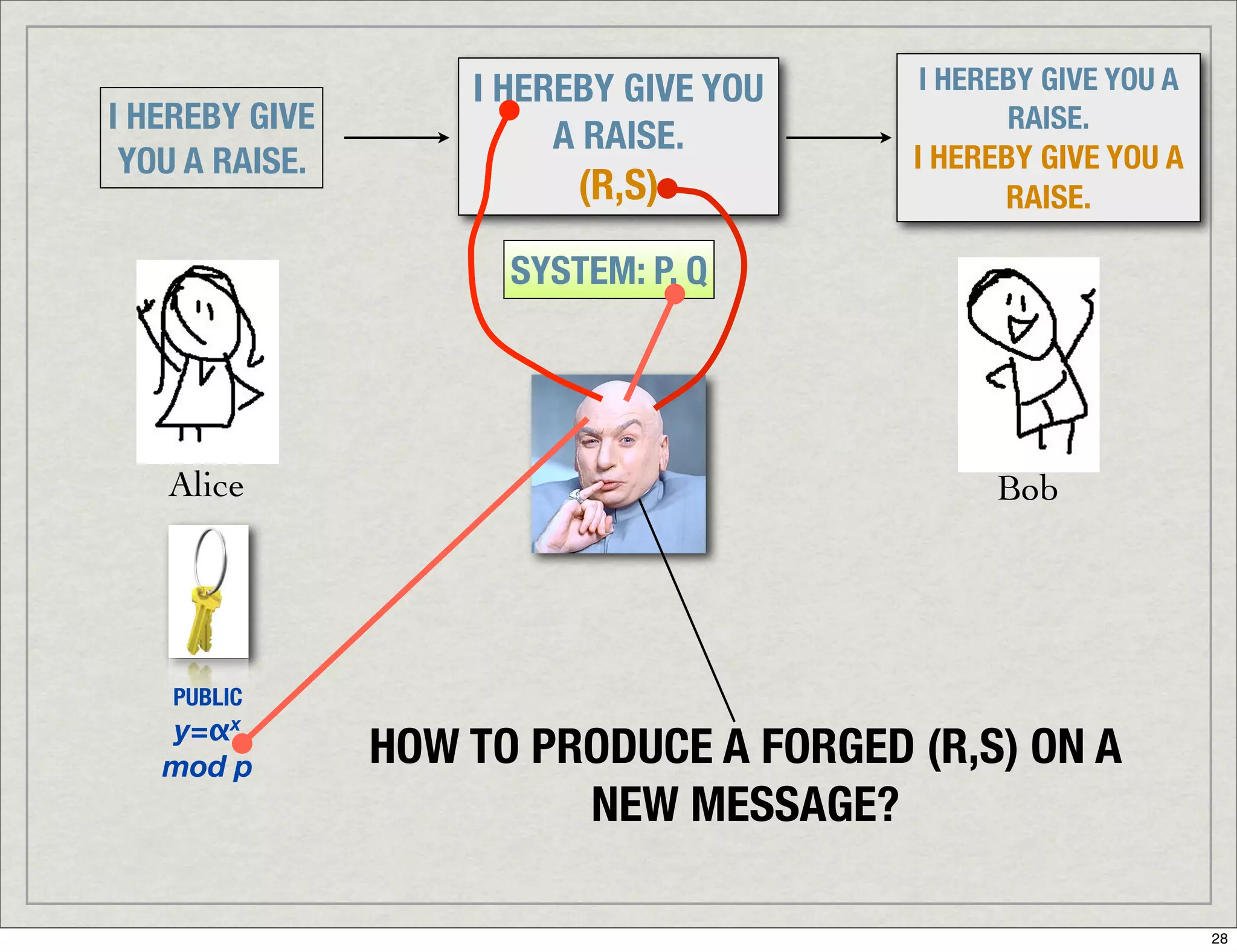 Introduction To Digital Signatures