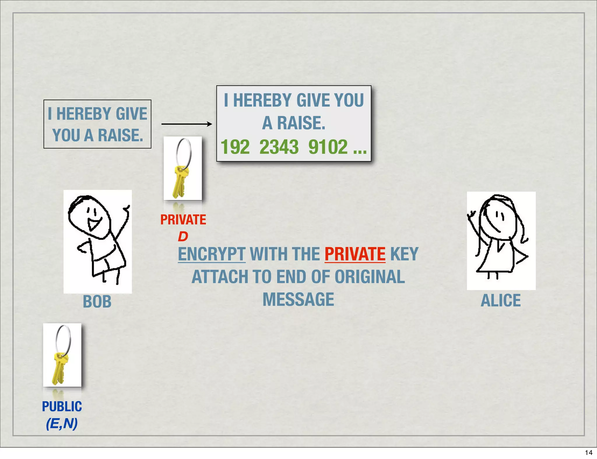 Introduction To Digital Signatures