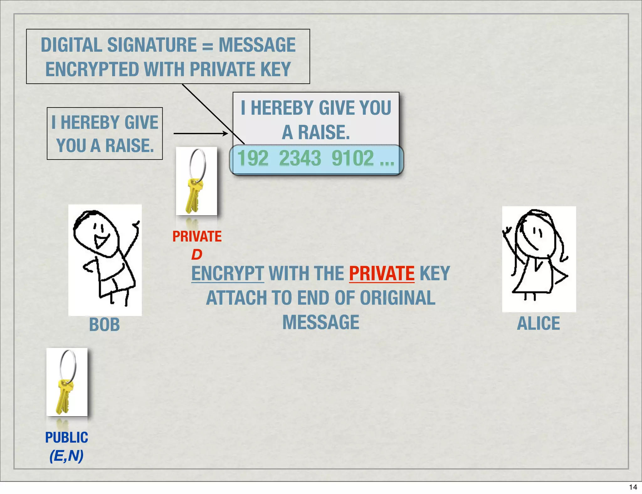 Introduction To Digital Signatures