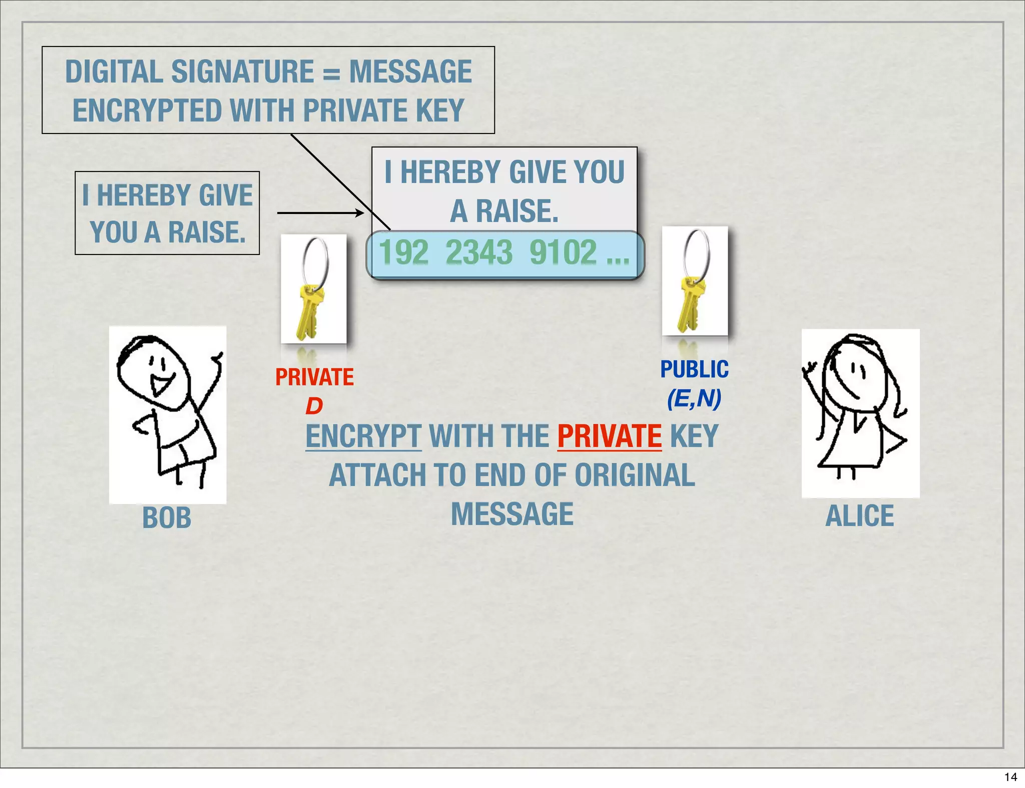 Introduction To Digital Signatures