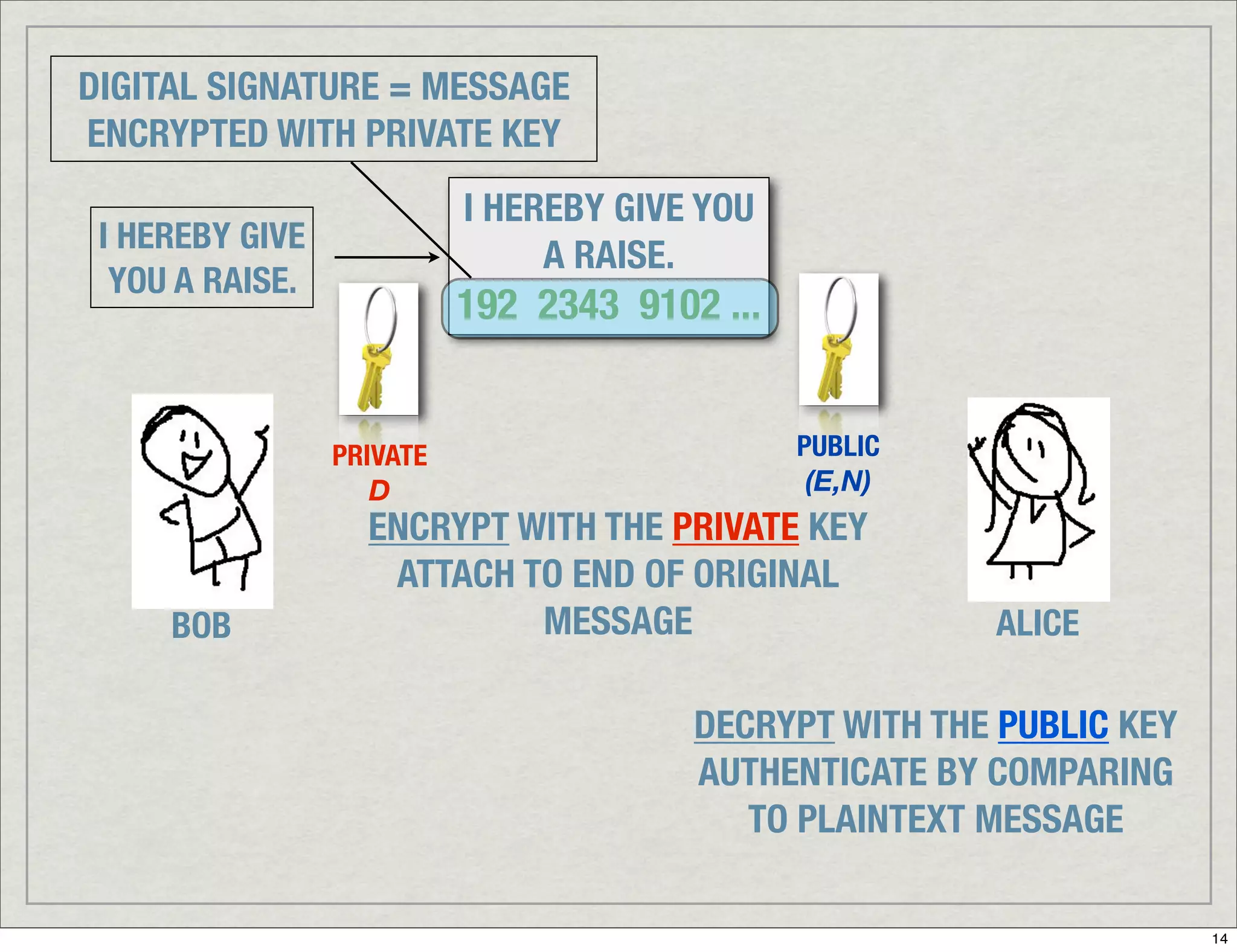 Introduction To Digital Signatures
