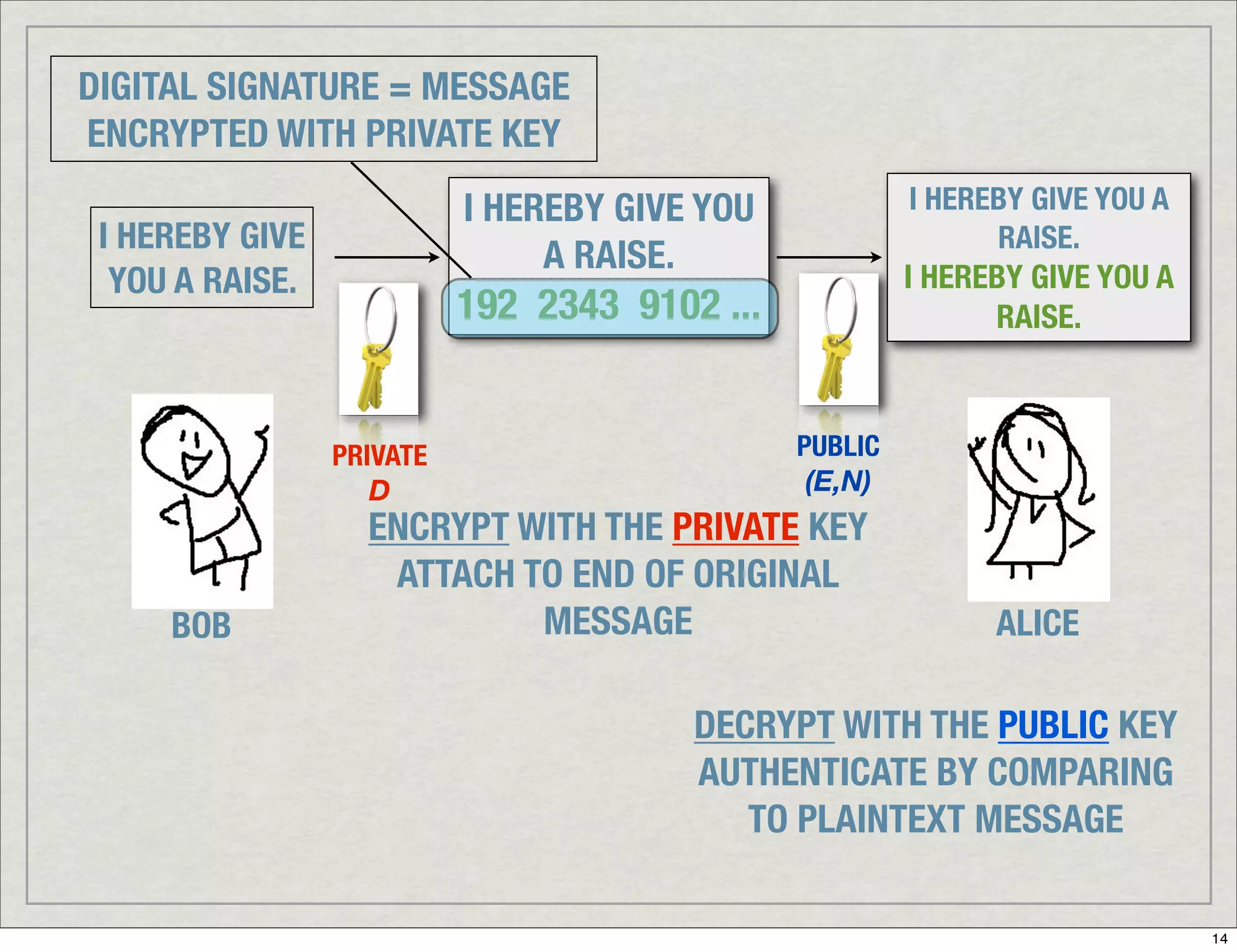 Introduction To Digital Signatures