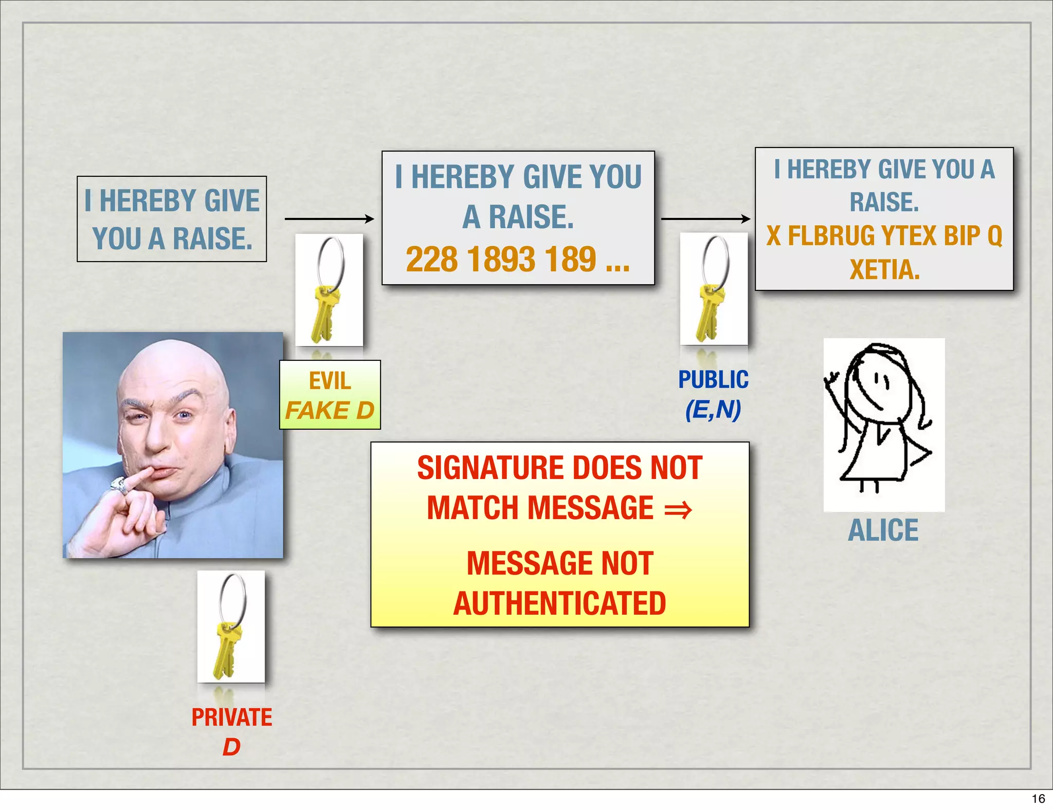 Introduction To Digital Signatures