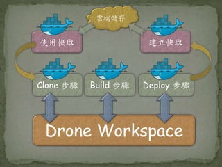 Drone Workspace
Clone 步驟 Build 步驟 Deploy 步驟
建立快取使用快取
雲端儲存
 