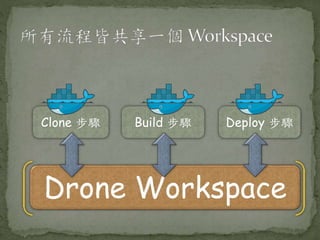 Drone Workspace
Clone 步驟 Build 步驟 Deploy 步驟
 