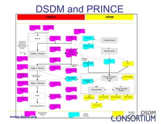 Introduction to DSDM