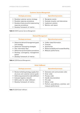 INTRODUCTION TO E-COMMERCE
94
B2B business
Customer Service Management
Strategic processes Operational processes
•	 Develop customer service strategy
•	 Develop response procedures
•	 Develop infrastructure for implementing
response procedures
•	 Develop framework of metrics
•	 Recognize events
•	 Evaluate situation and alternatives
•	 Implement solution
•	 Monitor and report
Table 5: SCOR Customer Service Management
Demand Management
Strategic processes Operational processes
•	 Determine demand management goals
and strategy
•	 Determine forecasting strategies
•	 Plan information flow
•	 Determine synchronization procedures
•	 Develop contingency management
system
•	 Develop framework of metrics
•	 Collect data/information
•	 Forecast
•	 Synchronize
•	 Reduce variability and increase flexibility
•	 Measure performance
Table 6: SCOR Demand Management
Order Fulfilment
Strategic processes Operational processes
•	 Review marketing strategy, supply chain
structure and customer service goals
•	 Define requirements for order fulfilment
•	 Evaluate logistics network
•	 Define plan for order fulfilment
•	 Develop framework of metrics
•	 Generate and communicate order
•	 Enter order
•	 Process order
•	 Handle documentation
•	 Fill order
•	 Deliver order
•	 Perform post-delivery activities and
measure performance
Table 7: SCOR Order Fulfilment
 