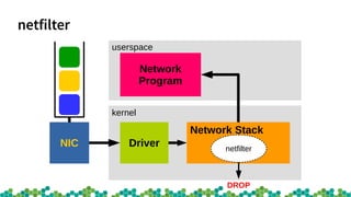 netfilter
userspace
kernel
DriverNIC
Network
Program
Network Stack
netfilter
DROP
 