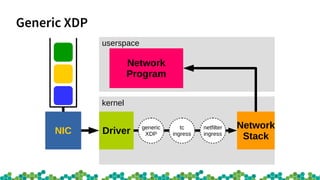 userspace
kernel
Driver
Network
Stack
NIC
Network
Program
generic
XDP
tc
ingress
netfilter
ingress
Generic XDP
 