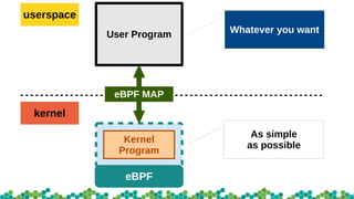 User Program
eBPF
Kernel
Program
As simple
as possible
Whatever you want
userspace
kernel
eBPF MAP
 