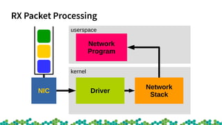 RX Packet Processing
userspace
kernel
Driver
Network
Stack
NIC
Network
Program
 