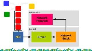 userspace
kernel
Driver
Network
Stack
NIC
Network
Program
 