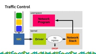 Trafic Control
userspace
kernel
Driver
Network
Stack
NIC
Network
Program
TC
ingress
DROP
 