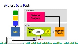 eXpress Data Path
userspace
kernel
Network
Stack
NIC
Network
Program
Driver
skb
alloc
DROP
eBPF
TX
 