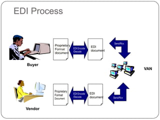 Send/Rcv.Proprietary Format DocumentEDI DocumentEDI Encode /DecodeEDI Encode /DecodeProprietary Format DocumentEDI DocumentSend/Rcv.EDI ProcessProprietaryFormat documentProprietary Format DocumentEDIdocumentDocumentBuyerVANProprietary Format DocumentEDIdocumentVendor
