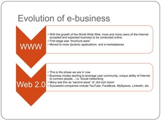 Evolution of e-business