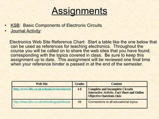 Assignments KSB :  Basic Components of Electronic Circuits Journal Activity :  Electronics Web Site Reference Chart:  Start a table like the one below that can be used as references for teaching electronics.  Throughout the course you will be called on to share the web sites that you have found; corresponding with the topics covered in class.  Be sure to keep this assignment up to date.  This assignment will be reviewed one final time when your reference binder is passed in at the end of the semester. Connections to all educational topics. All http:// www.bbc.co.uk/schools/gcsebitesize / Complete and Incomplete Circuits Interactive Activity, Fact Sheet and Online Objective Questions Quiz 4-8 http://www.bbc.co.uk/schools/revisewise/science/physical/11_act.shtml Content  Grades Web Site  