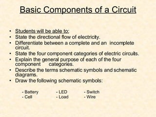 Basic Components of a Circuit Students will be able to: State the directional flow of electricity. Differentiate between a complete and an  incomplete circuit. State the four component categories of electric circuits. Explain the general purpose of each of the four component  categories. Describe the terms schematic symbols and schematic diagrams. Draw the following schematic symbols: - Battery - LED  - Switch  - Cell  - Load  - Wire  