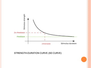 STRENGTH-DURATION CURVE (SD CURVE)
 