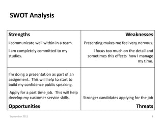 SWOT Analysis
Strengths
I communicate well within in a team.
I am completely committed to my
studies.

Weaknesses
Presenting makes me feel very nervous.
I focus too much on the detail and
sometimes this effects how I manage
my time.

I’m doing a presentation as part of an
assignment. This will help to start to
build my confidence public speaking.
Apply for a part time job. This will help
develop my customer service skills.

Opportunities
September 2011

Stronger candidates applying for the job

Threats
8

 