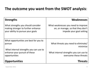 The outcome you want from the SWOT analysis:
Strengths
What strengths you should consider
making stronger to further enhance
your ability to pursue your goals

What opportunities are best for you to
pursue
What internal strengths you can use to
enhance your pursuit of these
opportunities

Opportunities
September 2011

Weaknesses
What weaknesses you need to improve
on, or manage, so that they don’t
impede your goal setting

What threats you need to eliminate/
minimise
What internal strengths you can use to
overcome these threats

Threats
9

 