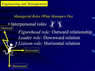 Engineering and Management
• Interpersonal roles
Figurehead role: Outward relationship
Leader role: Downward relation
Liaison role: Horizontal relation
Managerial Roles (What Managers Do)
Outward
Horizontal
Downward
 