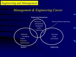 Management & Engineering Career
Engineering Management
Production Plant & industrial engineering
and operations
management
project
Engineering
Marketing Advanced
Accounting design
Finance and research
Economics
Administration
Business Engineering
Engineering and Management
 